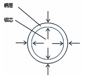 铜包铝线铜层一般检测方法